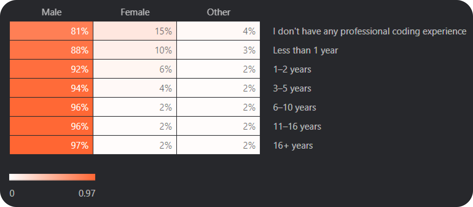 Developers gender distribution from 