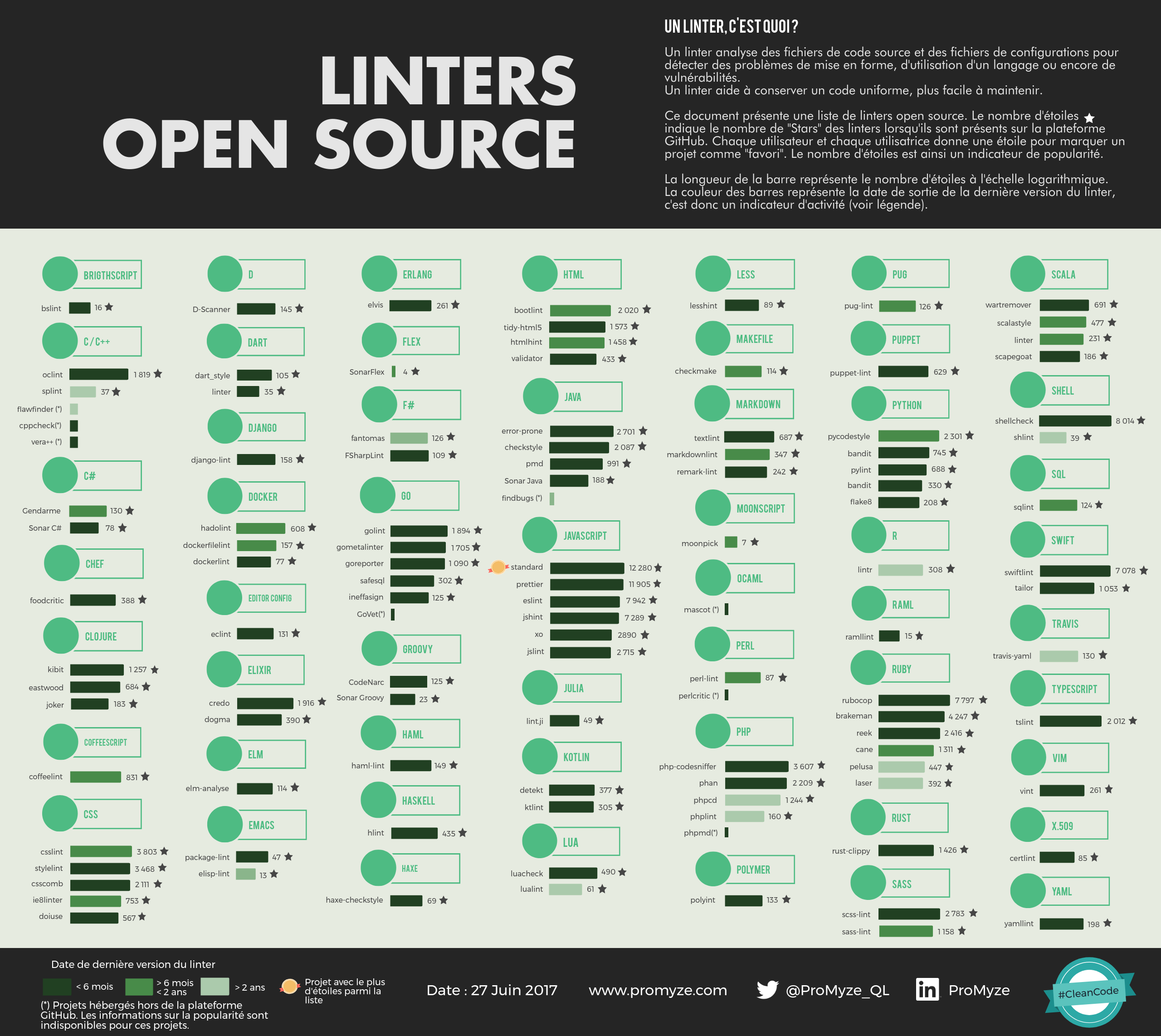 liste linters open source promyze